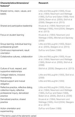 Frontiers | Practices Of Professional Learning Communities